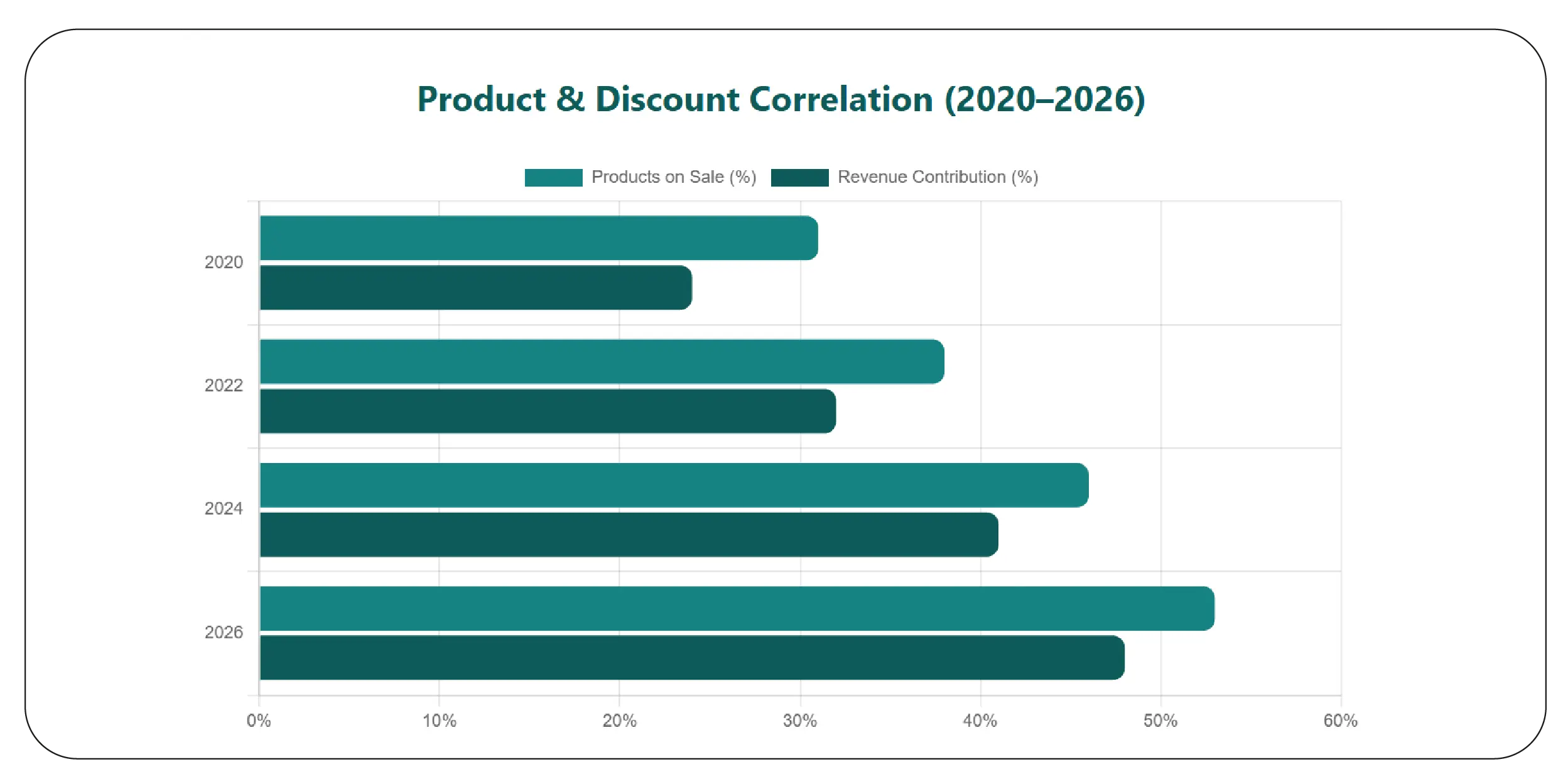 Monitoring Offers and Promotional Cycles